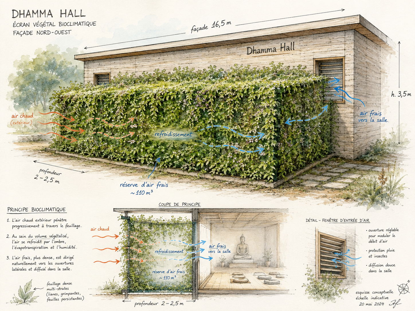Croquis d'un écran végétal bioclimatique devant le Dhamma Hall avec flux d'air chaud, refroidissement et air frais vers la salle.
